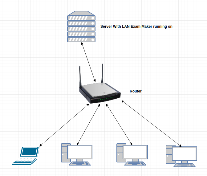 LAN Exam Maker work map