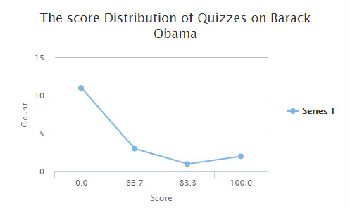 The score distribution map of students